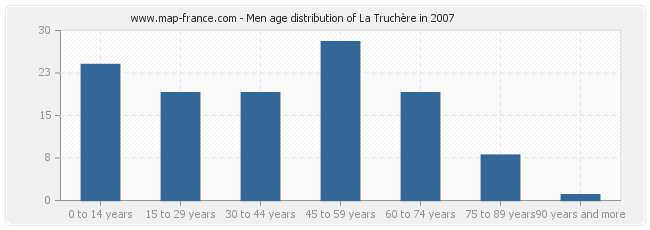 Men age distribution of La Truchère in 2007